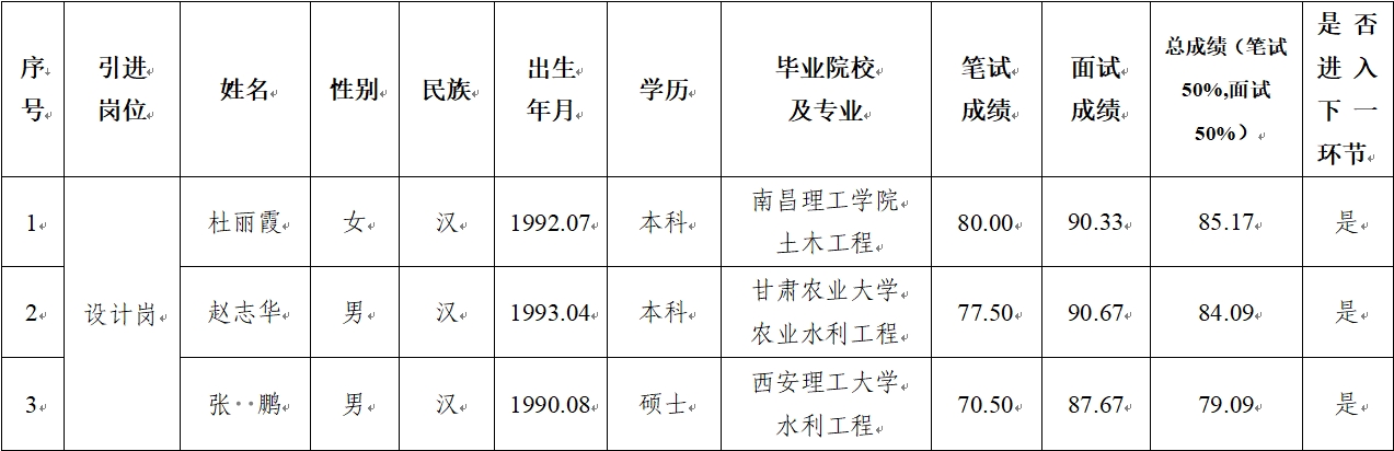 平?jīng)鍪谢A(chǔ)產(chǎn)業(yè)投資集團有限公司 2024年公開招聘特殊人才筆試、面試成績公示(圖1)