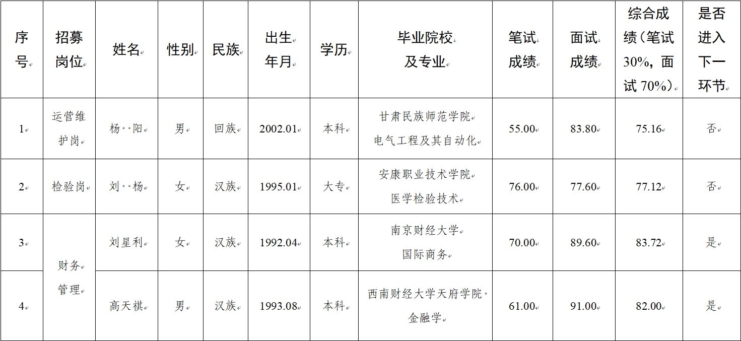 水建公司、新能源公司、醫(yī)療科技公司社會招聘人員筆試、面試成績公示(圖1)